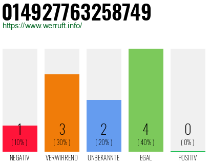 Rufnummer 014927763258749 Telefonnummer 014927763258749