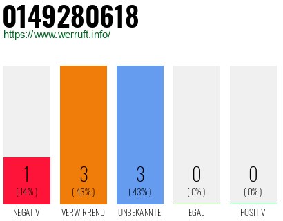 Rufnummer 0149280618 Telefonnummer 0149280618