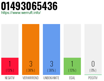 Rufnummer 01493065436 Telefonnummer 01493065436