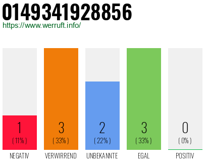 Rufnummer 0149341928856 Telefonnummer 0149341928856