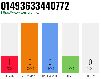 Rufnummer 01493633440772 Telefonnummer 01493633440772