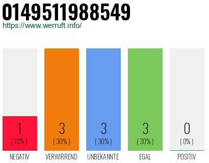Rufnummer 0149511988549 Telefonnummer 0149511988549