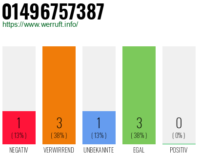 Rufnummer 01496757387 Telefonnummer 01496757387