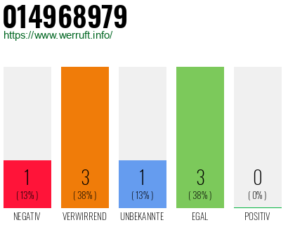 Rufnummer 014968979 Telefonnummer 014968979