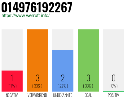 Rufnummer 014976192267 Telefonnummer 014976192267