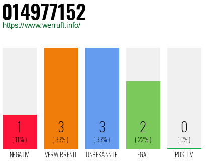 Rufnummer 014977152 Telefonnummer 014977152