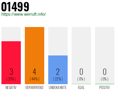 Rufnummer 01499 Telefonnummer 01499