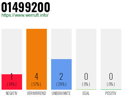 Rufnummer 01499200 Telefonnummer 01499200