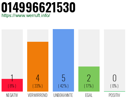 Rufnummer 014996621530 Telefonnummer 014996621530