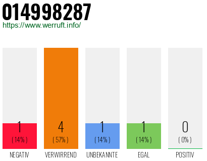 Rufnummer 014998287 Telefonnummer 014998287
