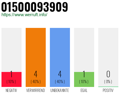 Rufnummer 01500093909 Telefonnummer 01500093909