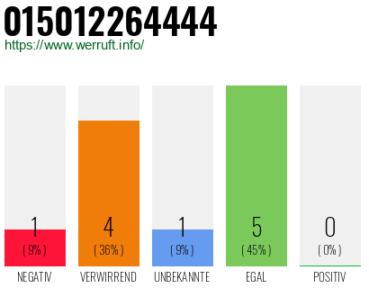 Rufnummer 015012264444 Telefonnummer 015012264444