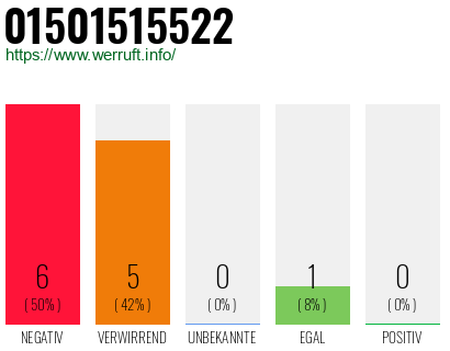 Rufnummer 01501515522 Telefonnummer 01501515522