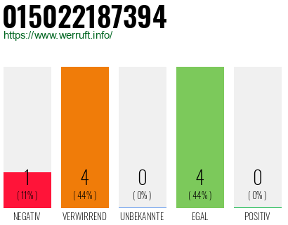 Rufnummer 015022187394 Telefonnummer 015022187394