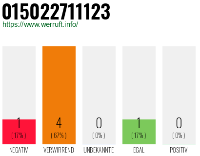 Rufnummer 015022711123 Telefonnummer 015022711123