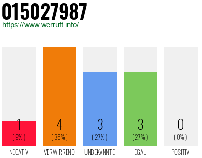 Rufnummer 015027987 Telefonnummer 015027987