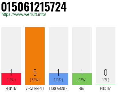 Rufnummer 015061215724 Telefonnummer 015061215724