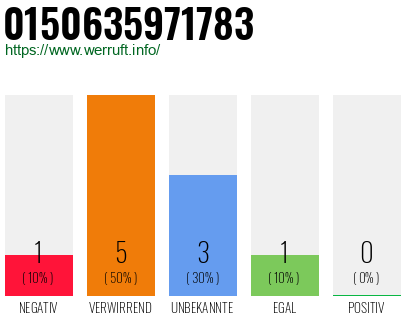 Rufnummer 0150635971783 Telefonnummer 0150635971783