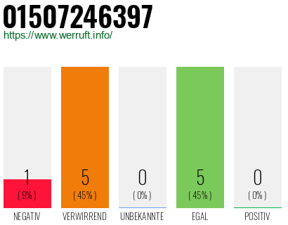 Rufnummer 01507246397 Telefonnummer 01507246397