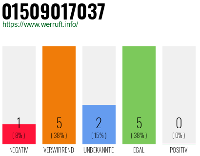 Rufnummer 01509017037 Telefonnummer 01509017037