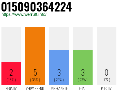 Rufnummer 015090364224 Telefonnummer 015090364224