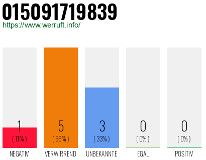 Rufnummer 015091719839 Telefonnummer 015091719839