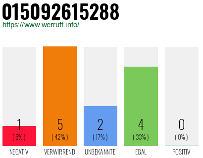 Rufnummer 015092615288 Telefonnummer 015092615288