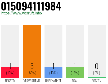 Rufnummer 015094111984 Telefonnummer 015094111984
