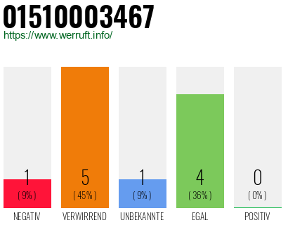 Rufnummer 01510003467 Telefonnummer 01510003467