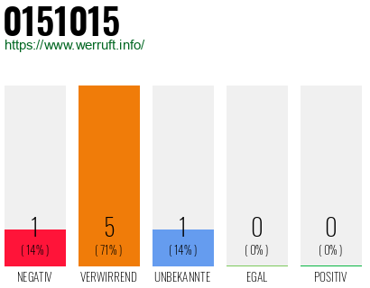 Rufnummer 0151015 Telefonnummer 0151015