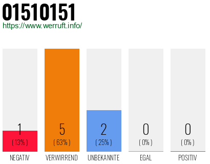 Rufnummer 01510151 Telefonnummer 01510151