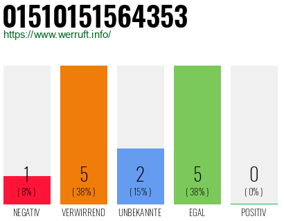 Rufnummer 01510151564353 Telefonnummer 01510151564353