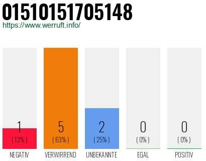 Rufnummer 01510151705148 Telefonnummer 01510151705148