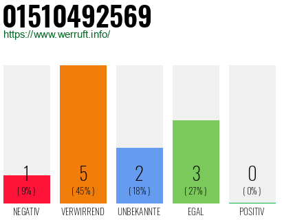 Rufnummer 01510492569 Telefonnummer 01510492569