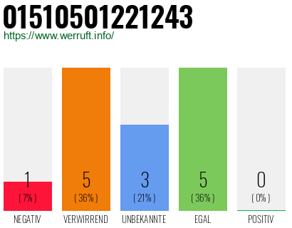 Rufnummer 01510501221243 Telefonnummer 01510501221243