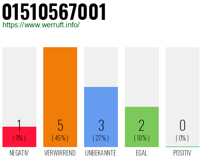 Rufnummer 01510567001 Telefonnummer 01510567001