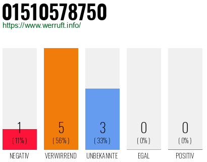 Rufnummer 01510578750 Telefonnummer 01510578750
