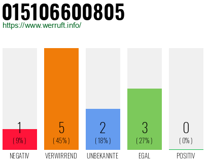 Rufnummer 015106600805 Telefonnummer 015106600805