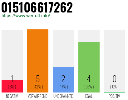 Rufnummer 015106617262 Telefonnummer 015106617262