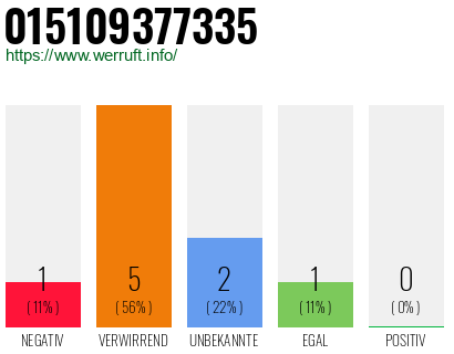 Rufnummer 015109377335 Telefonnummer 015109377335
