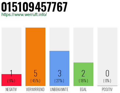 Rufnummer 015109457767 Telefonnummer 015109457767