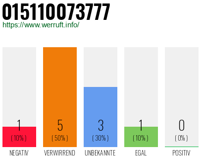 Rufnummer 015110073777 Telefonnummer 015110073777