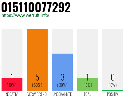 Rufnummer 015110077292 Telefonnummer 015110077292