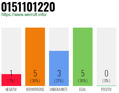 Rufnummer 0151101220 Telefonnummer 0151101220
