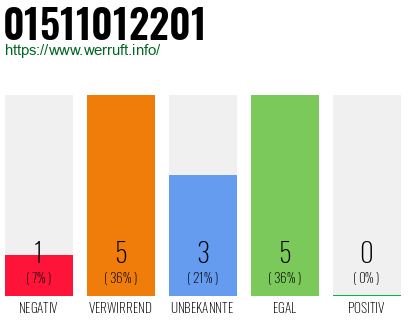 Rufnummer 01511012201 Telefonnummer 01511012201
