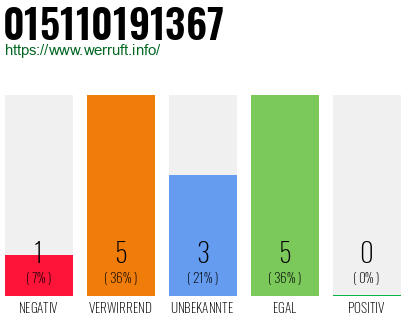Rufnummer 015110191367 Telefonnummer 015110191367