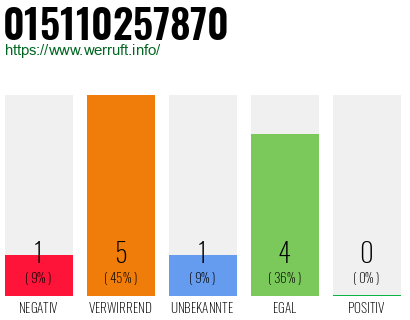 Rufnummer 015110257870 Telefonnummer 015110257870