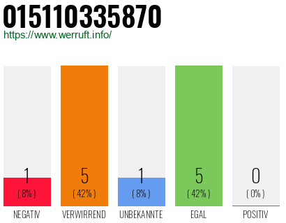 Rufnummer 015110335870 Telefonnummer 015110335870