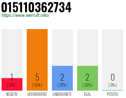 Rufnummer 015110362734 Telefonnummer 015110362734