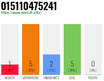 Rufnummer 015110475241 Telefonnummer 015110475241